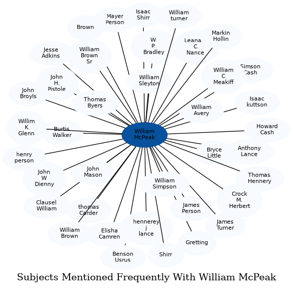 Related subjects