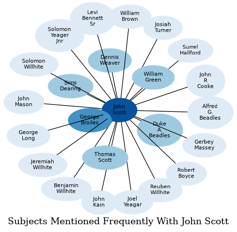 Related subjects