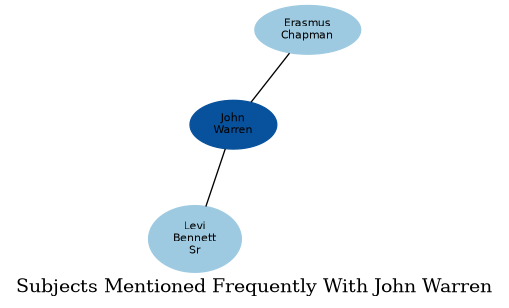 Related subjects
