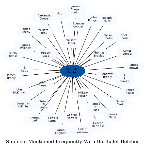 Related subjects