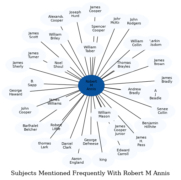 Related subjects