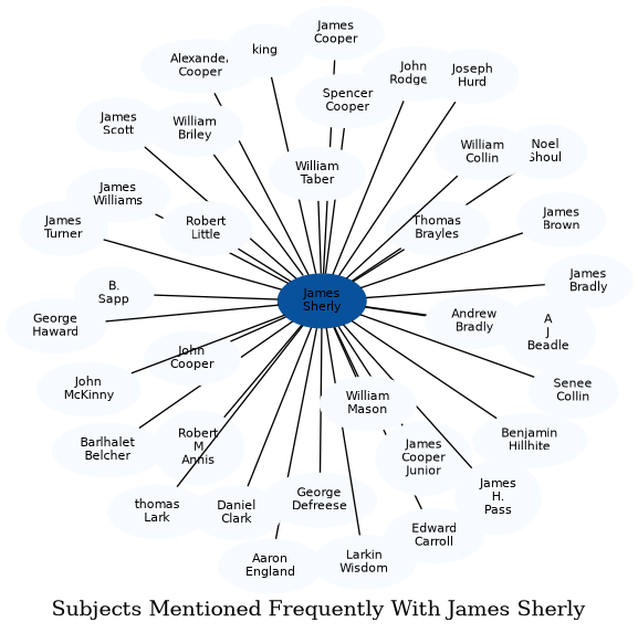 Related subjects