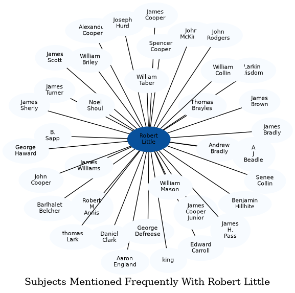 Related subjects