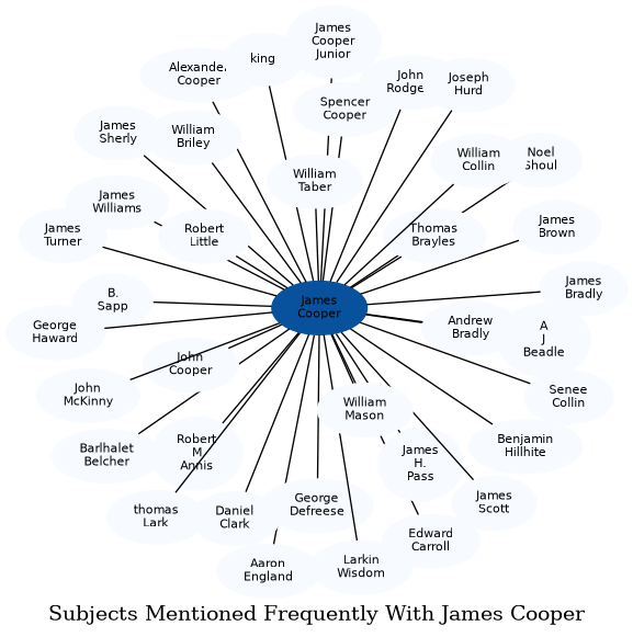 Related subjects