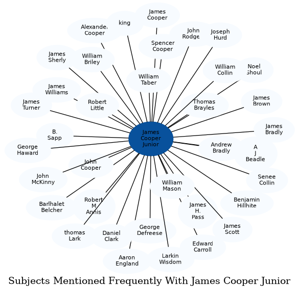 Related subjects