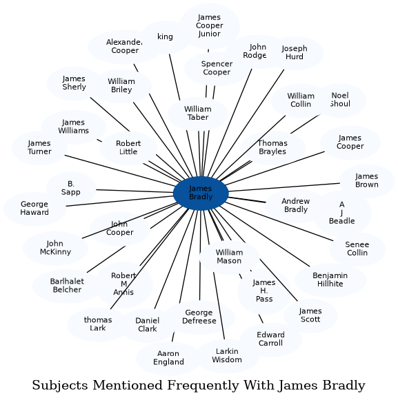 Related subjects
