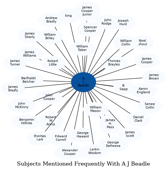 Related subjects