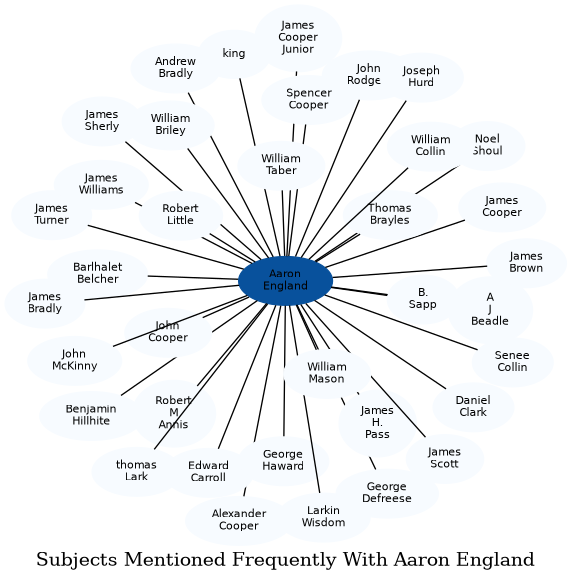 Related subjects