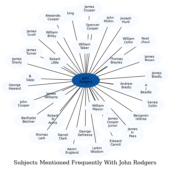 Related subjects