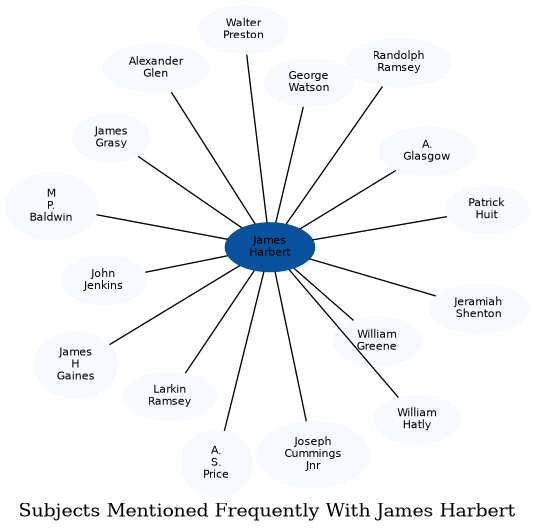 Related subjects
