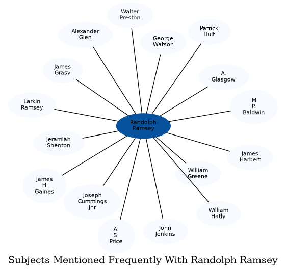 Related subjects