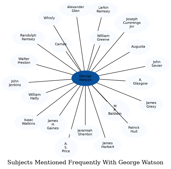 Related subjects