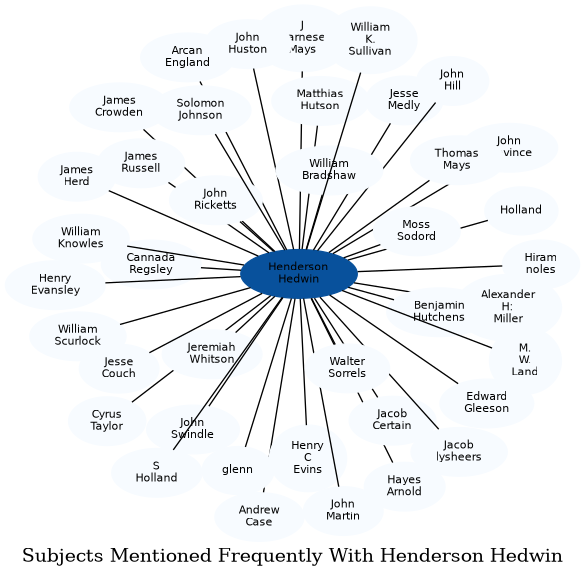 Related subjects