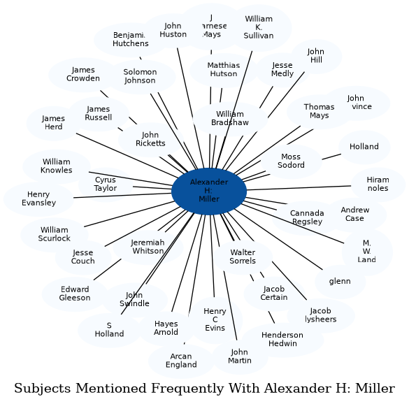 Related subjects