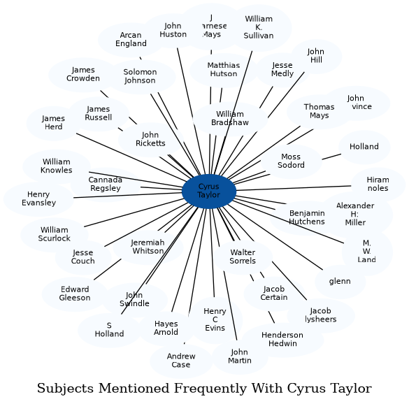 Related subjects