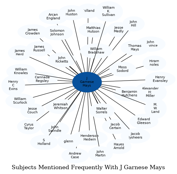 Related subjects