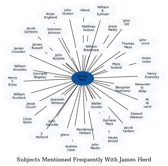 Related subjects