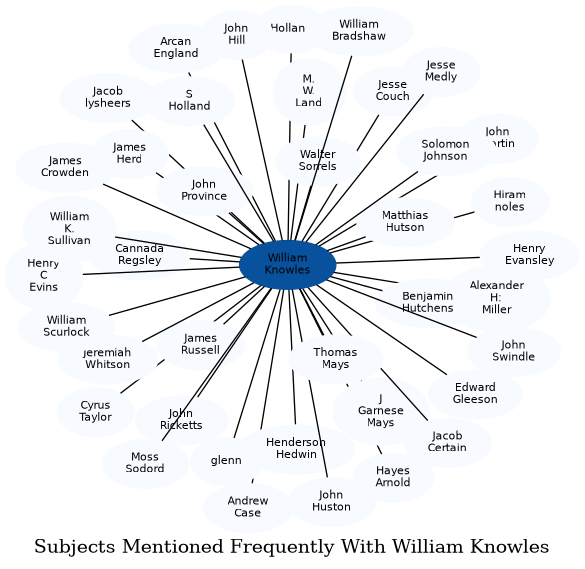 Related subjects