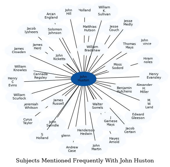 Related subjects