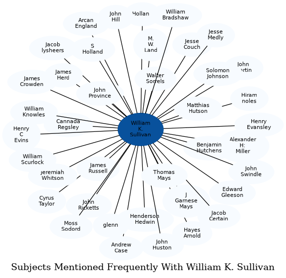 Related subjects