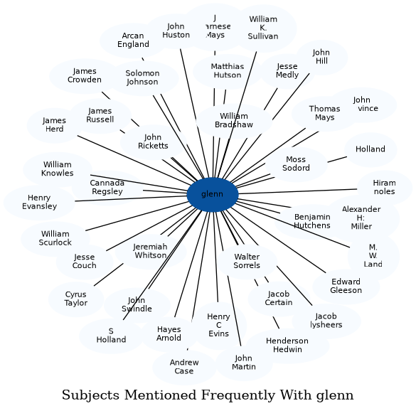 Related subjects