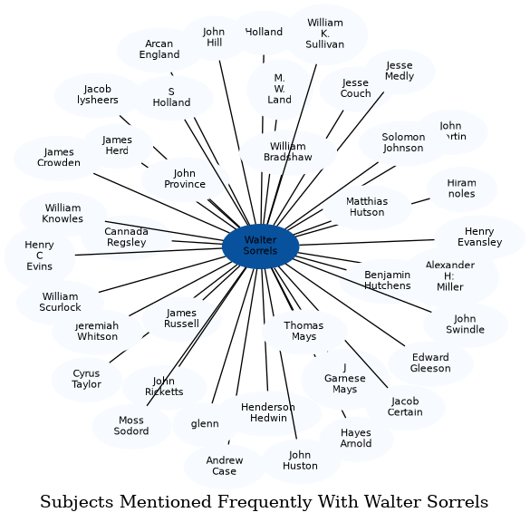 Related subjects