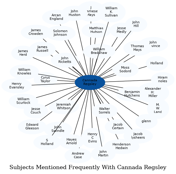 Related subjects