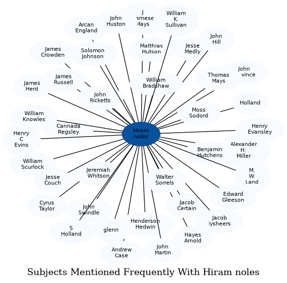 Related subjects
