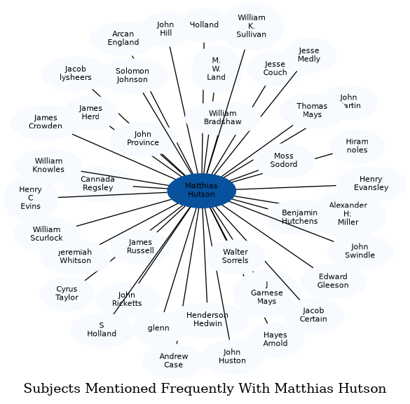 Related subjects