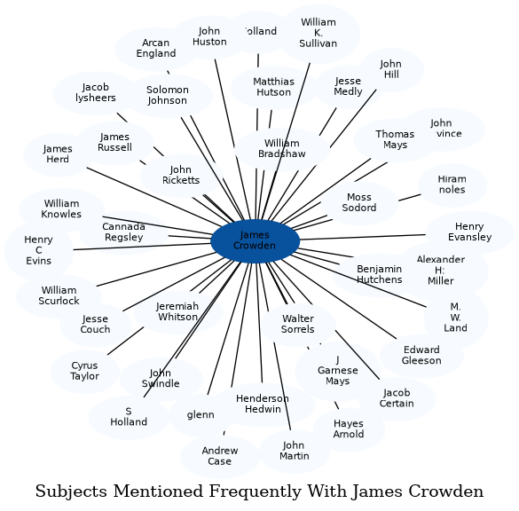 Related subjects