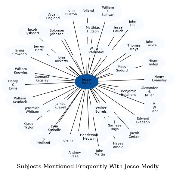 Related subjects