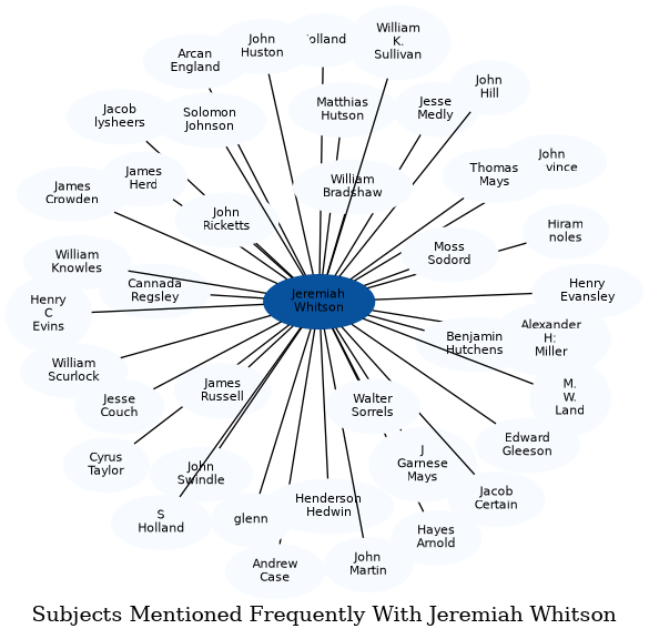 Related subjects