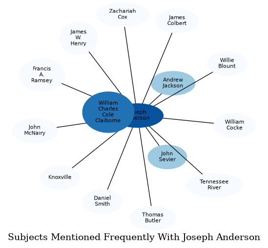 Related subjects