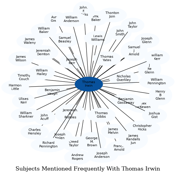 Related subjects