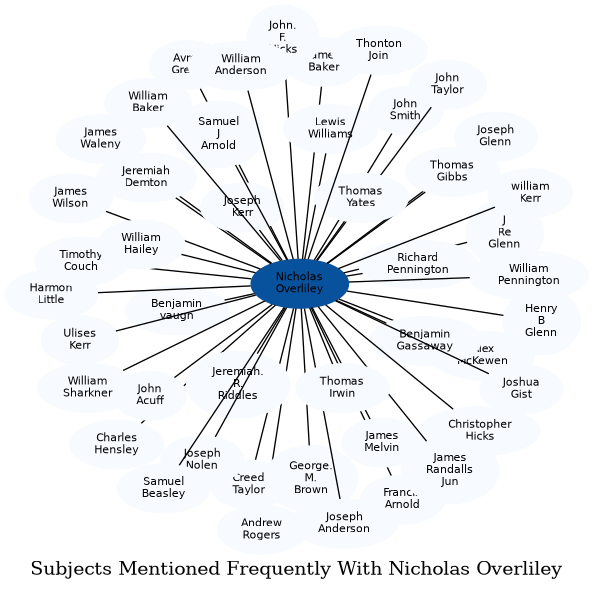 Related subjects