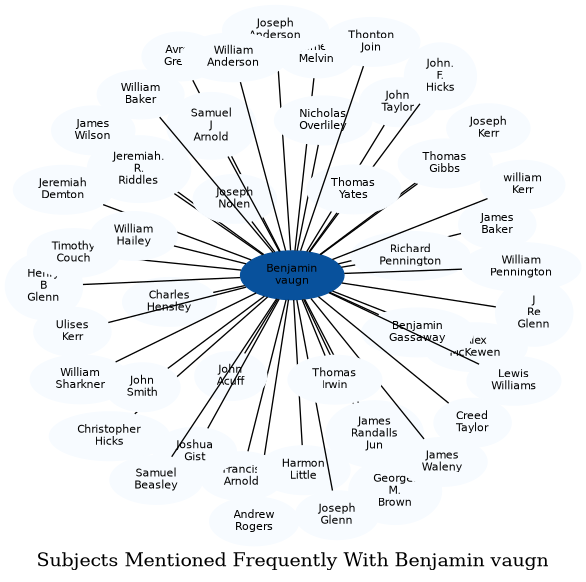 Related subjects