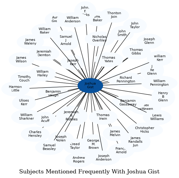 Related subjects