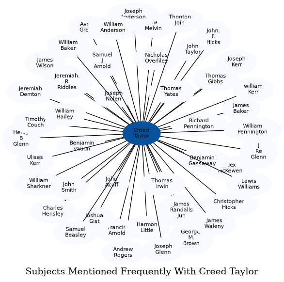 Related subjects