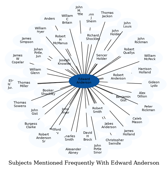 Related subjects