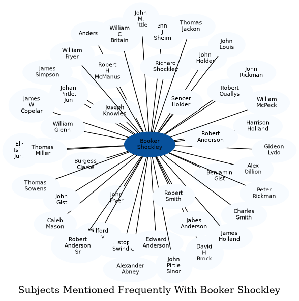Related subjects