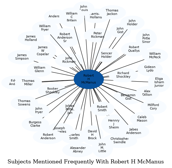 Related subjects
