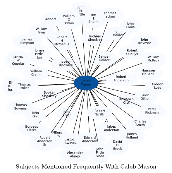 Related subjects