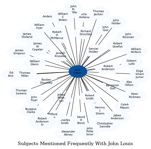 Related subjects