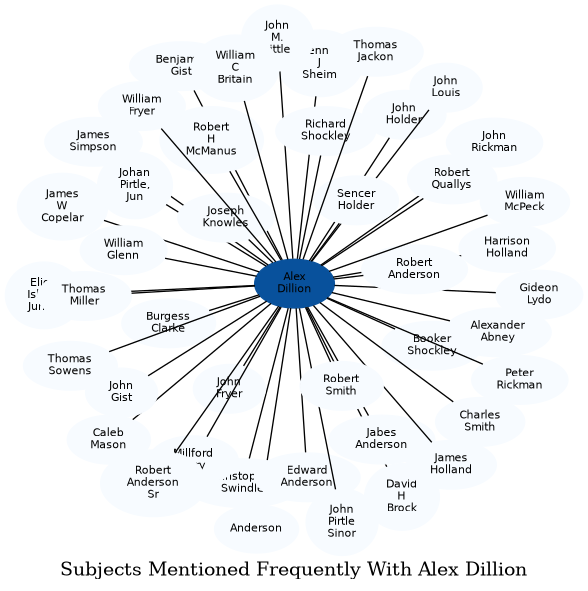 Related subjects