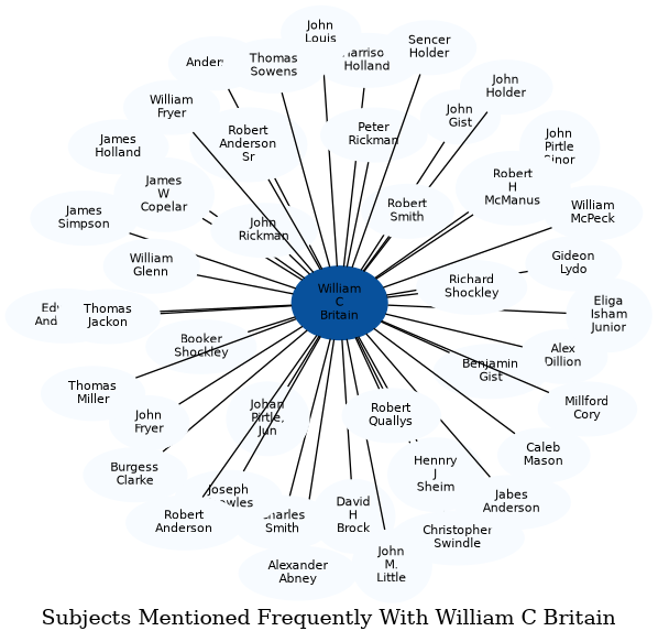 Related subjects