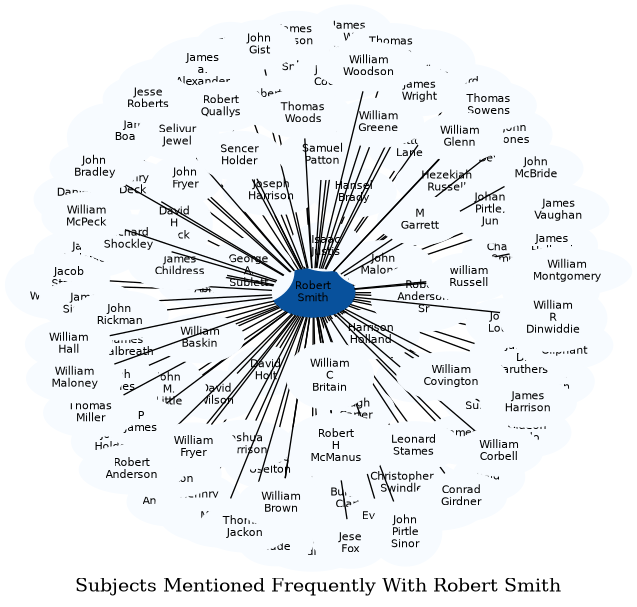 Related subjects