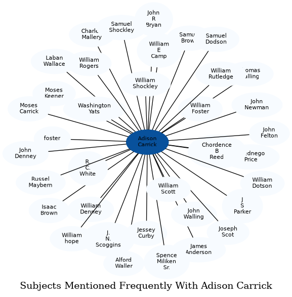 Related subjects