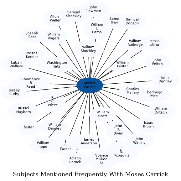 Related subjects