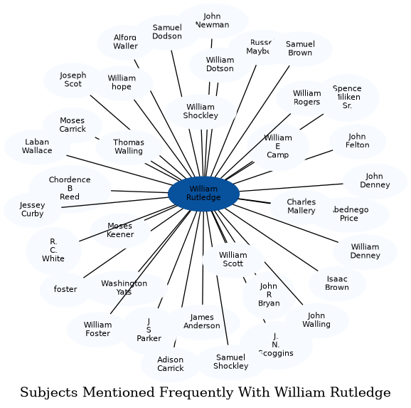 Related subjects