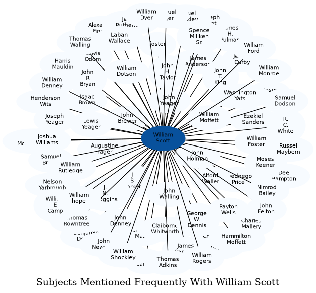 Related subjects